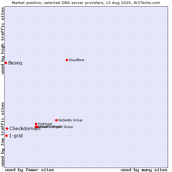 Market position of Checkdomain vs. 1-grid vs. Bezeq