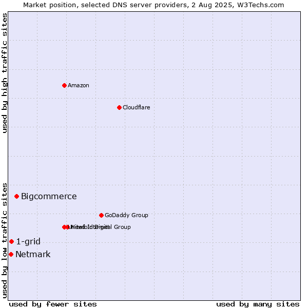Market position of Bigcommerce vs. 1-grid vs. Netmark