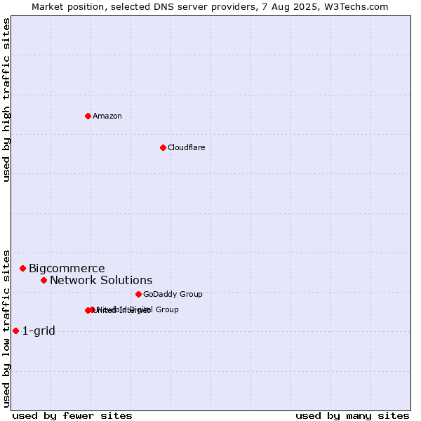Market position of Network Solutions vs. Bigcommerce vs. 1-grid