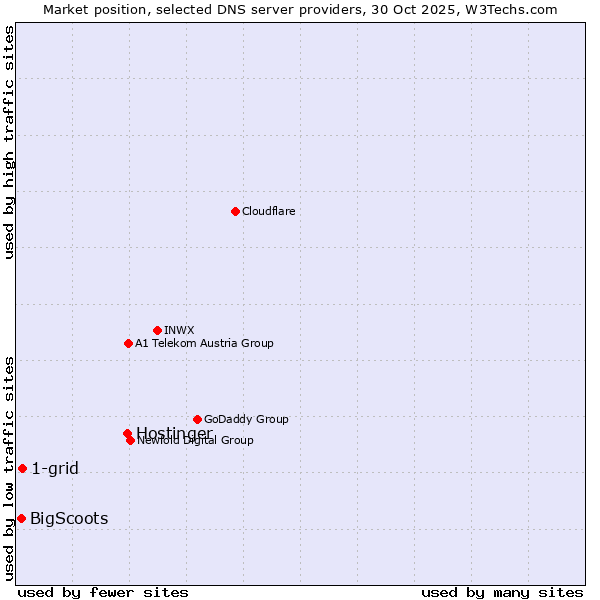 Market position of Hostinger vs. 1-grid vs. BigScoots