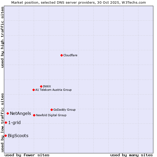 Market position of NetAngels vs. 1-grid vs. BigScoots