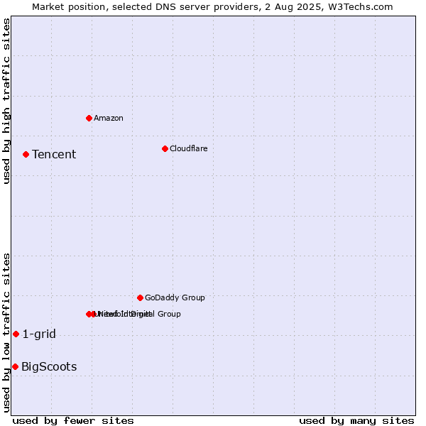 Market position of Tencent vs. 1-grid vs. BigScoots
