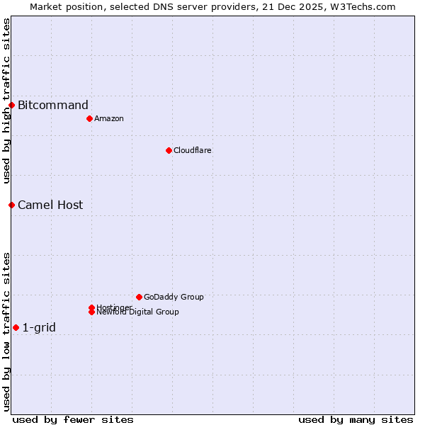 Market position of 1-grid vs. Bitcommand vs. Camel Host