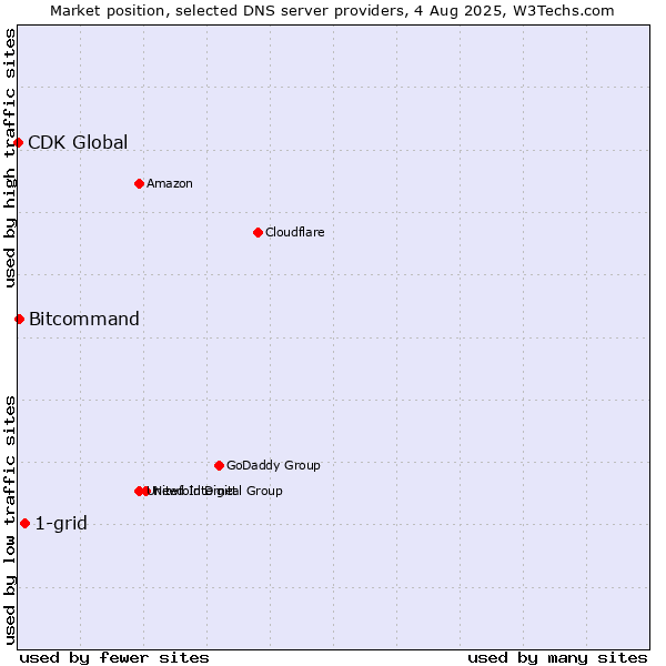 Market position of 1-grid vs. Bitcommand vs. CDK Global
