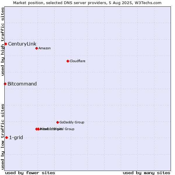 Market position of 1-grid vs. CenturyLink vs. Bitcommand