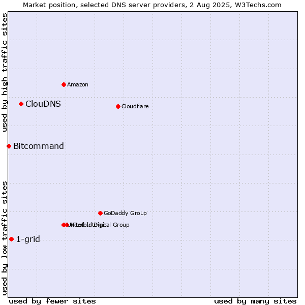 Market position of ClouDNS vs. 1-grid vs. Bitcommand