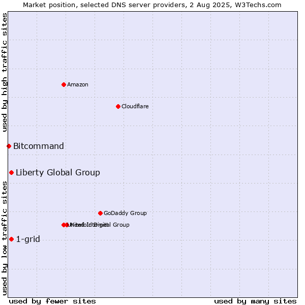 Market position of 1-grid vs. Liberty Global Group vs. Bitcommand