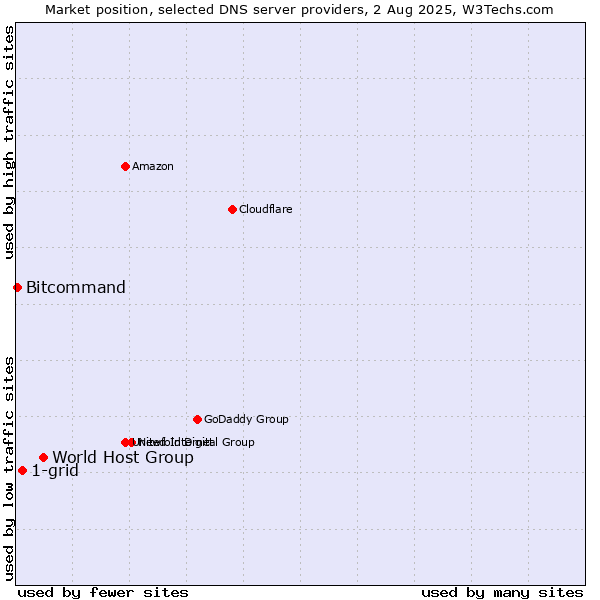 Market position of World Host Group vs. 1-grid vs. Bitcommand