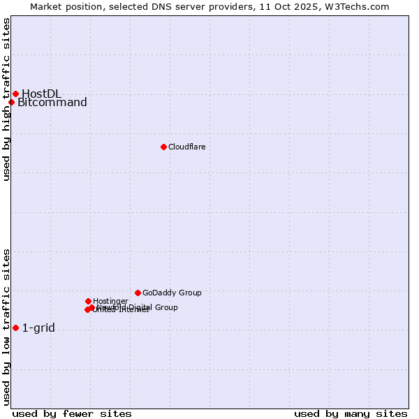 Market position of 1-grid vs. HostDL vs. Bitcommand