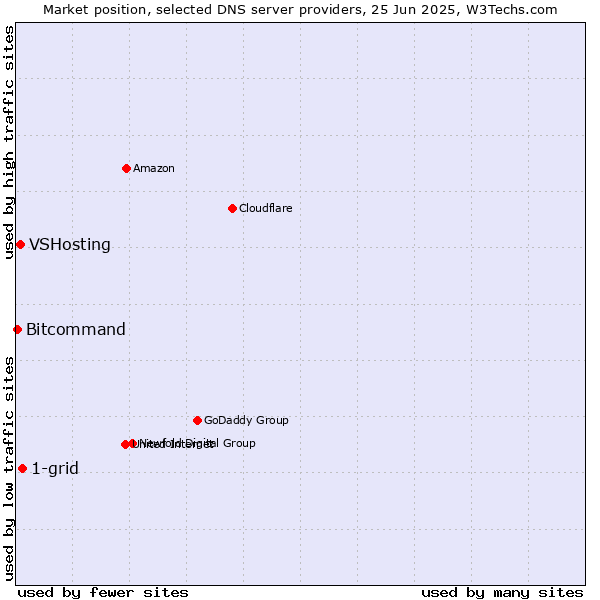 Market position of 1-grid vs. VSHosting vs. Bitcommand
