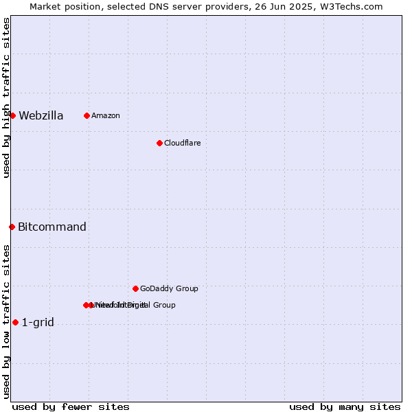 Market position of 1-grid vs. Webzilla vs. Bitcommand