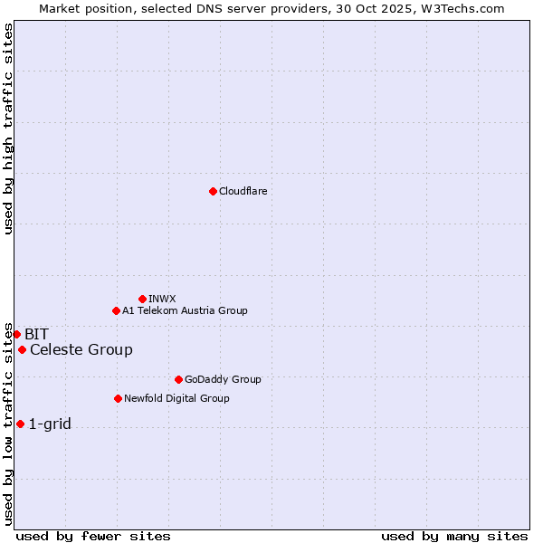 Market position of Celeste Group vs. 1-grid vs. BIT