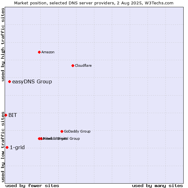 Market position of easyDNS Group vs. 1-grid vs. BIT