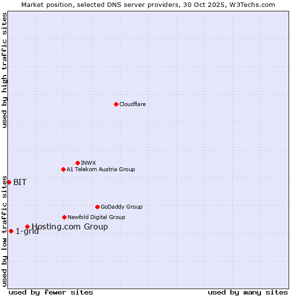 Market position of Hosting.com Group vs. 1-grid vs. BIT