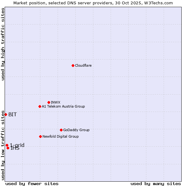 Market position of IHS vs. 1-grid vs. BIT