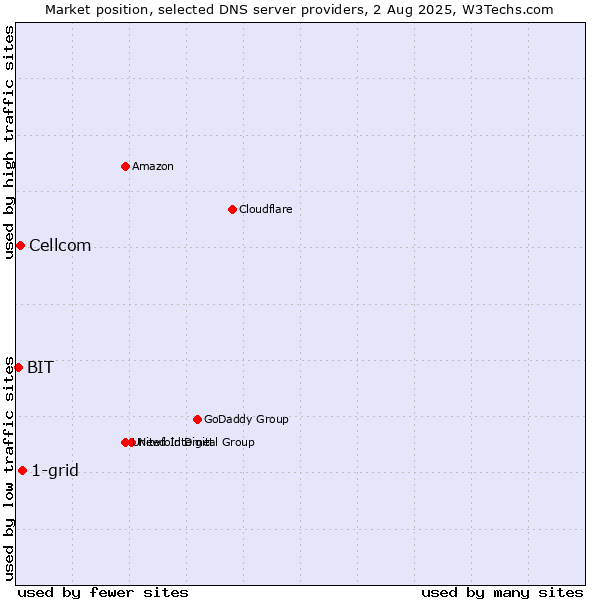 Market position of 1-grid vs. Cellcom vs. BIT