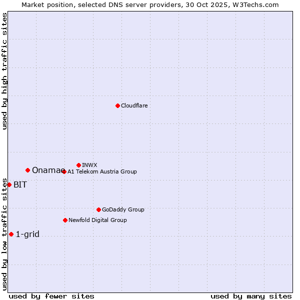 Market position of Onamae vs. 1-grid vs. BIT