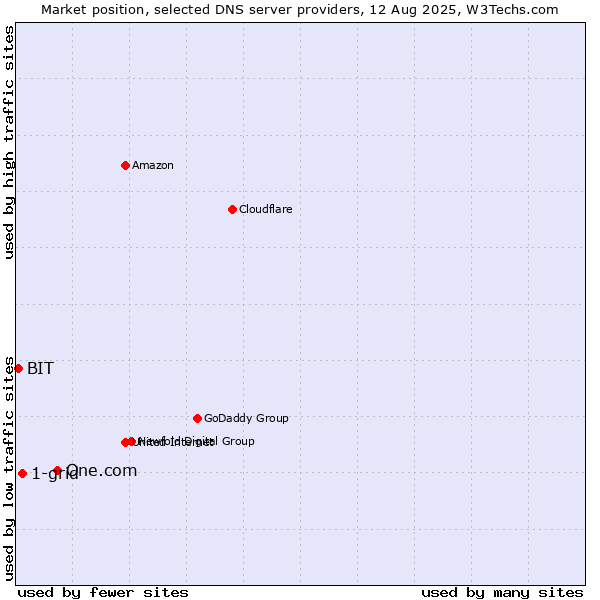 Market position of One.com vs. 1-grid vs. BIT