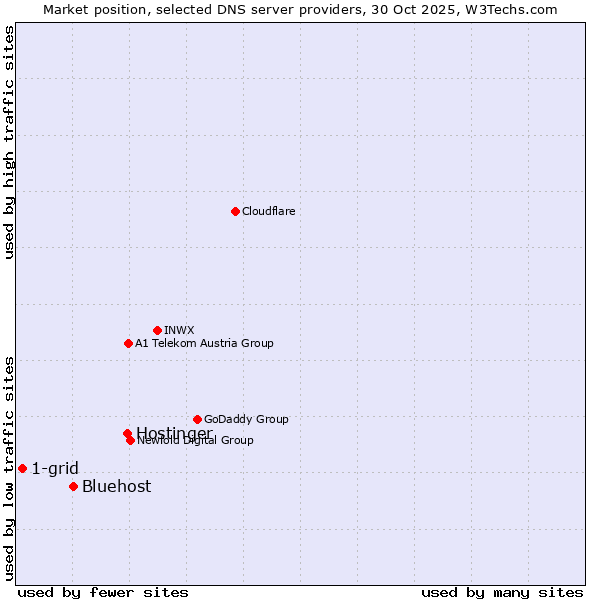 Market position of Hostinger vs. Bluehost vs. 1-grid