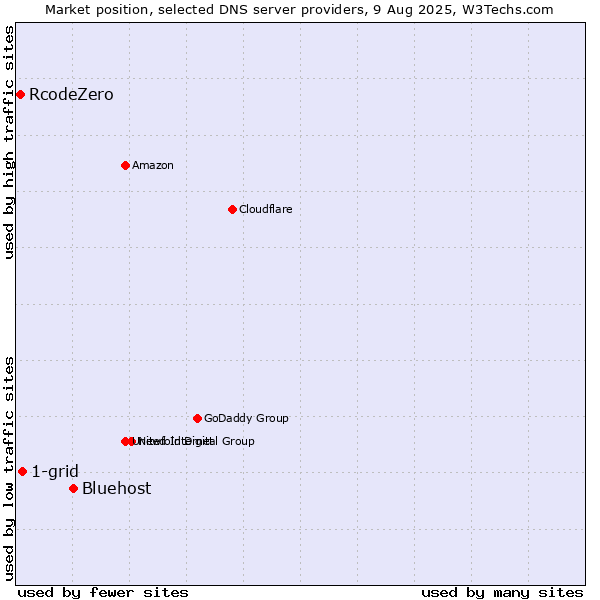 Market position of Bluehost vs. 1-grid vs. RcodeZero
