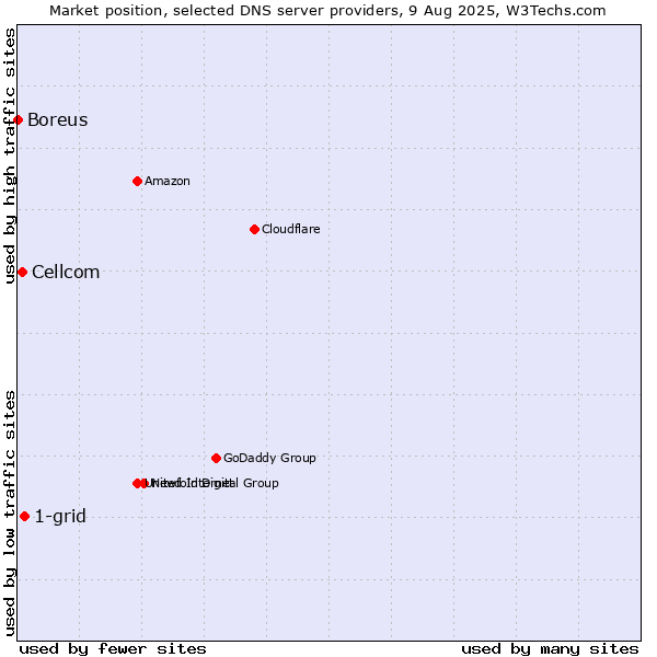 Market position of 1-grid vs. Cellcom vs. Boreus