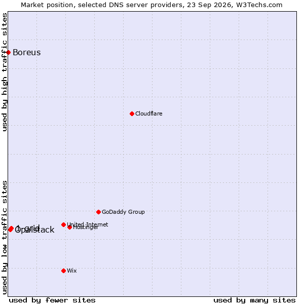 Market position of 1-grid vs. Opalstack vs. Boreus