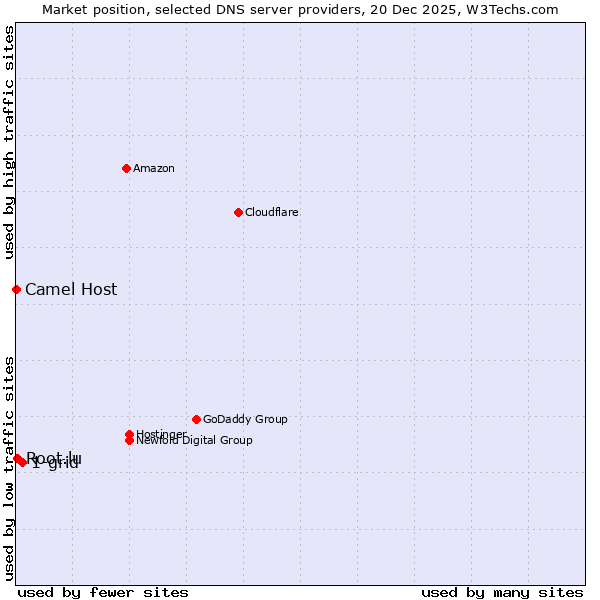 Market position of 1-grid vs. Root.lu vs. Camel Host