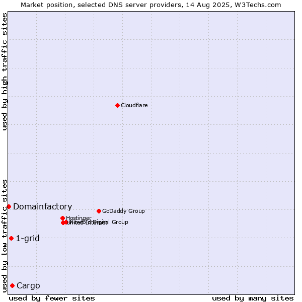 Market position of Cargo vs. 1-grid vs. Domainfactory