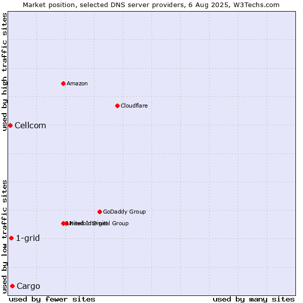 Market position of Cargo vs. 1-grid vs. Cellcom