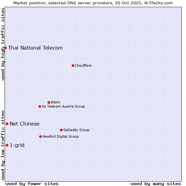 Market position of 1-grid vs. Net Chinese vs. Thai National Telecom
