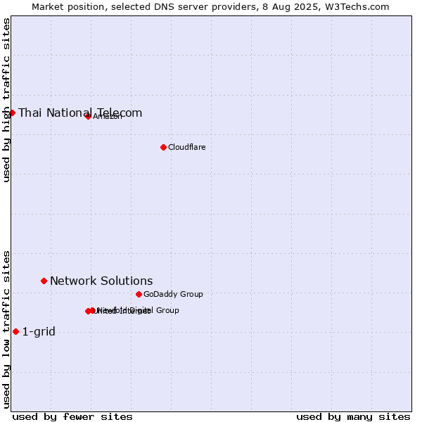 Market position of Network Solutions vs. 1-grid vs. Thai National Telecom