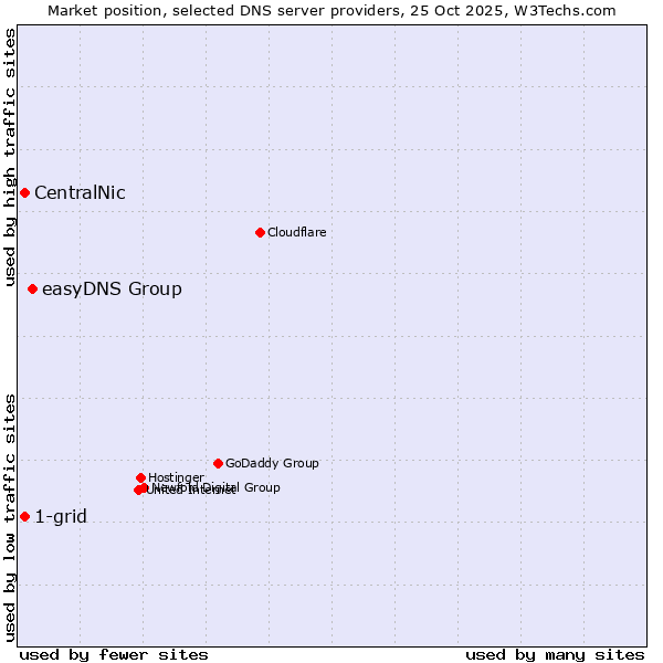 Market position of easyDNS Group vs. CentralNic vs. 1-grid
