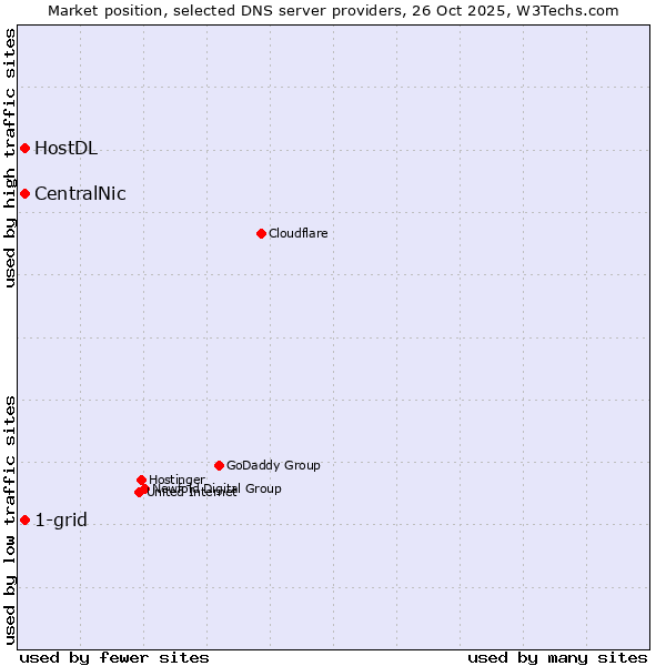 Market position of CentralNic vs. 1-grid vs. HostDL