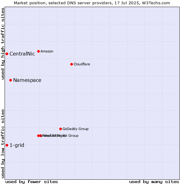 Market position of Namespace vs. 1-grid vs. CentralNic