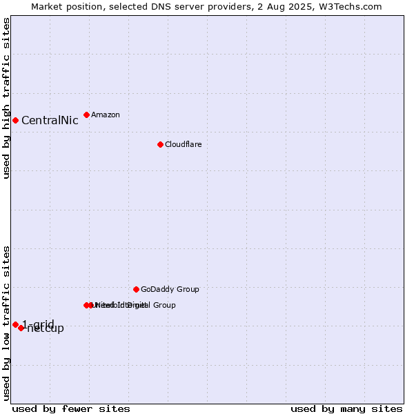 Market position of netcup vs. 1-grid vs. CentralNic