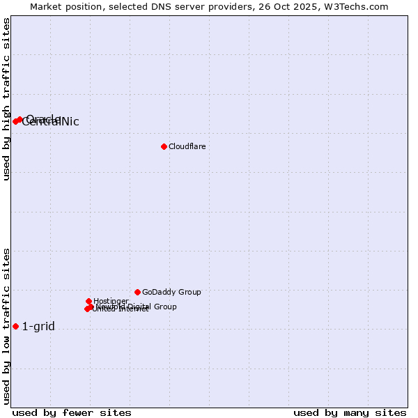 Market position of Oracle vs. CentralNic vs. 1-grid