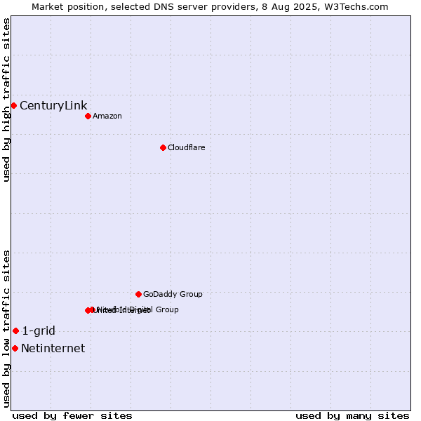 Market position of 1-grid vs. Netinternet vs. CenturyLink