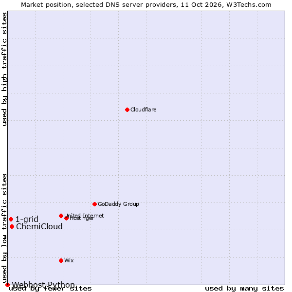 Market position of ChemiCloud vs. 1-grid vs. Webhost Python