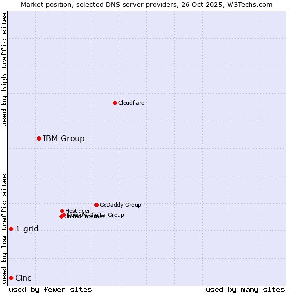 Market position of IBM Group vs. Cinc vs. 1-grid
