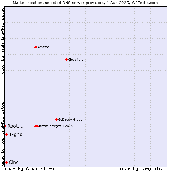 Market position of 1-grid vs. Cinc vs. Root.lu