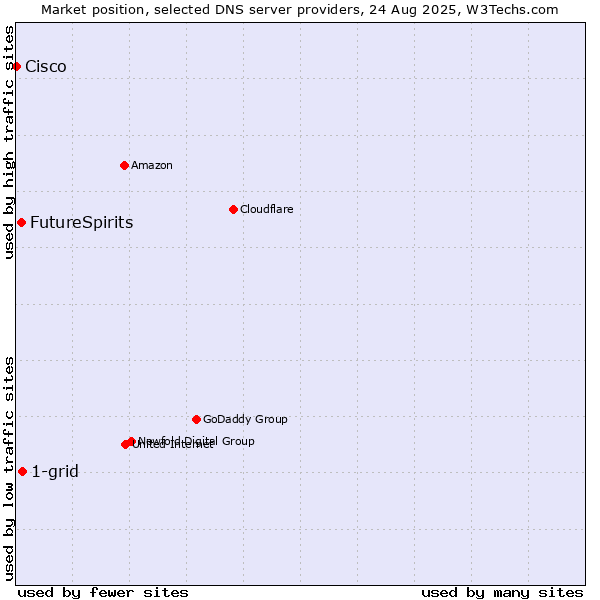 Market position of 1-grid vs. FutureSpirits vs. Cisco