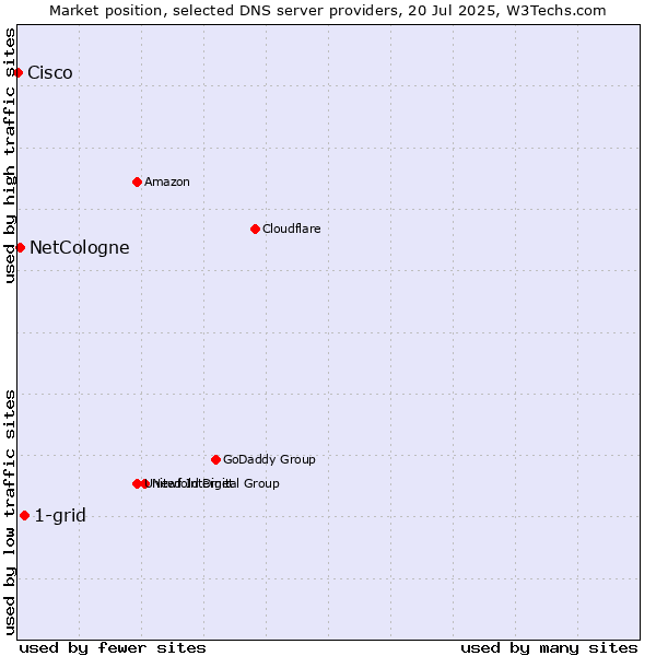 Market position of 1-grid vs. NetCologne vs. Cisco