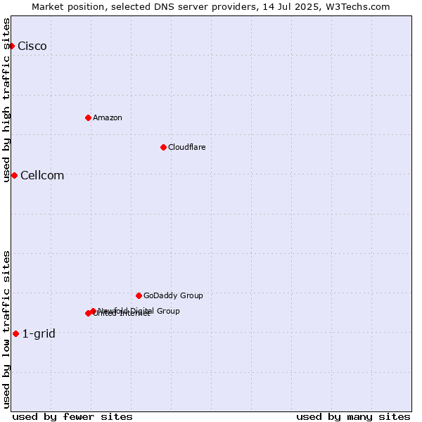 Market position of 1-grid vs. Cellcom vs. Cisco