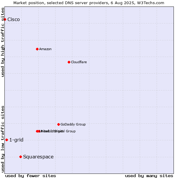 Market position of Squarespace vs. 1-grid vs. Cisco