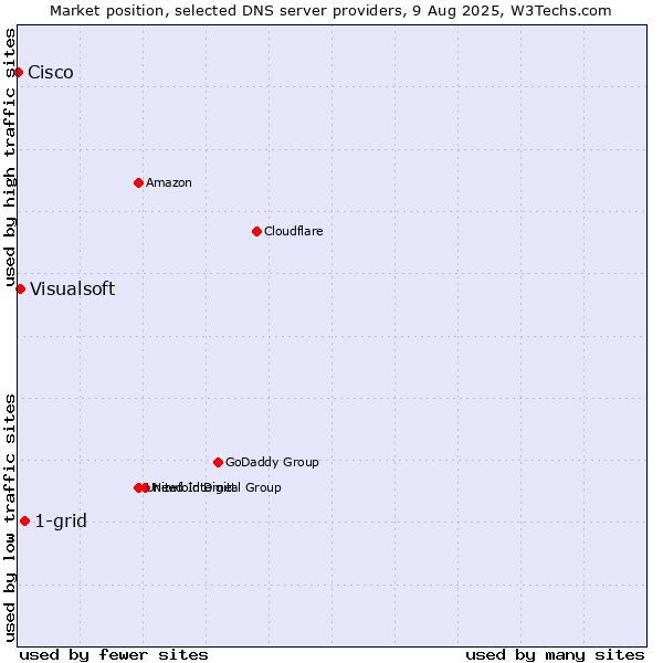 Market position of 1-grid vs. Visualsoft vs. Cisco