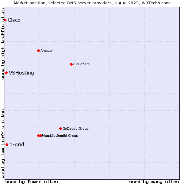 Market position of 1-grid vs. VSHosting vs. Cisco