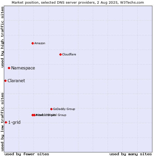 Market position of Namespace vs. 1-grid vs. Claranet