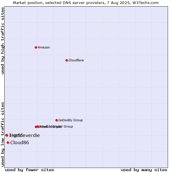 Market position of Cloud86 vs. Hostneverdie vs. 1-grid