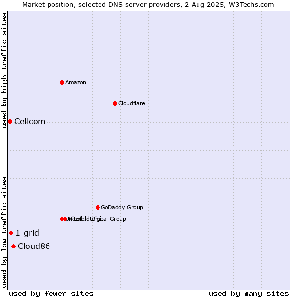 Market position of Cloud86 vs. 1-grid vs. Cellcom