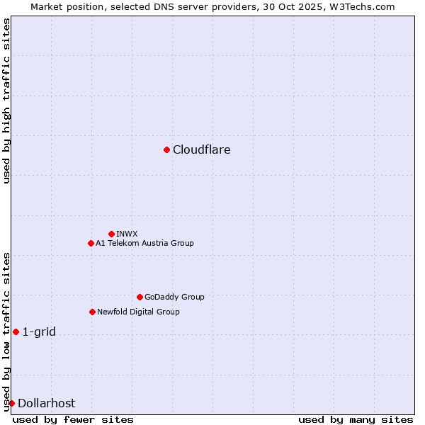 Market position of Cloudflare vs. 1-grid vs. Dollarhost